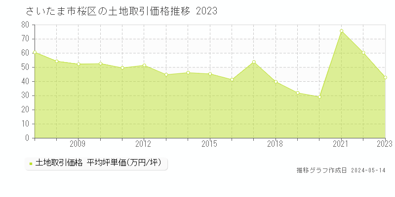 さいたま市桜区全域の土地価格推移グラフ 