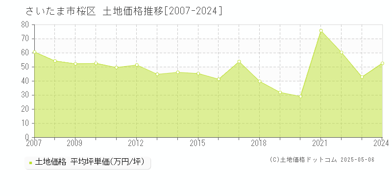 さいたま市桜区(埼玉県)の土地価格推移グラフ(坪単価)[2007-2024年]