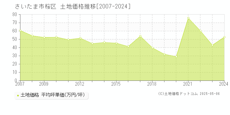 さいたま市桜区の土地価格推移グラフ 