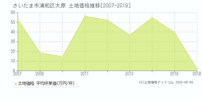 大原(さいたま市浦和区)の土地価格推移グラフ(坪単価)[2007-2019年]