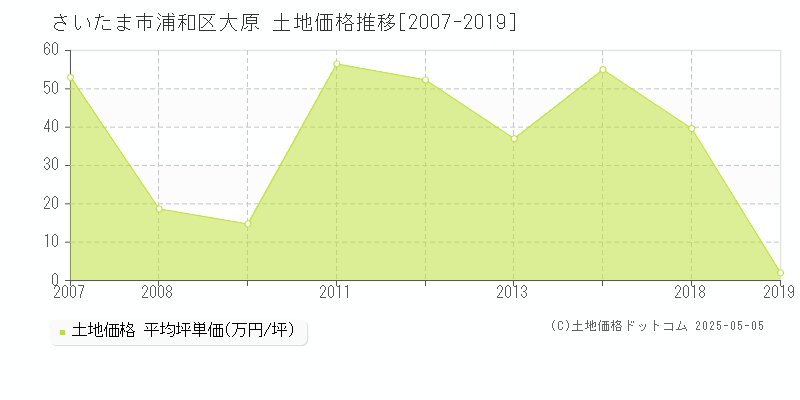 さいたま市浦和区大原の土地価格推移グラフ 