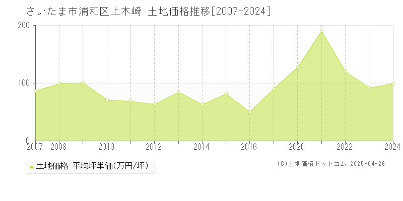 さいたま市浦和区上木崎の土地価格推移グラフ 