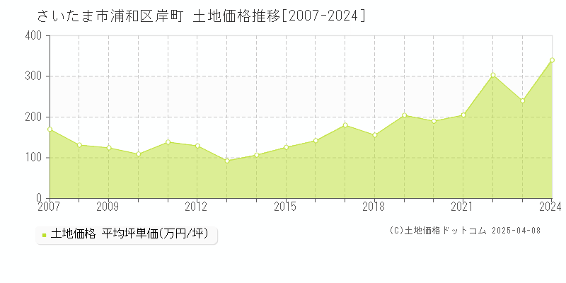 さいたま市浦和区岸町の土地価格推移グラフ 