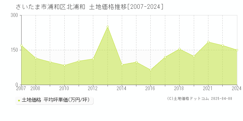 さいたま市浦和区北浦和の土地価格推移グラフ 