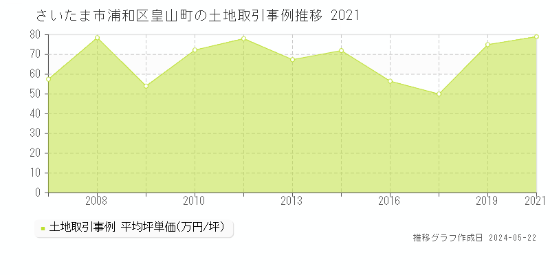 さいたま市浦和区皇山町の土地取引事例推移グラフ 