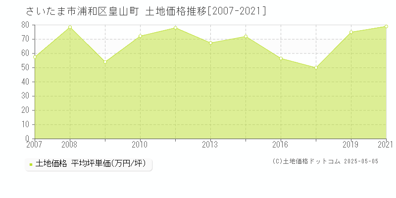 皇山町(さいたま市浦和区)の土地価格推移グラフ(坪単価)[2007-2021年]