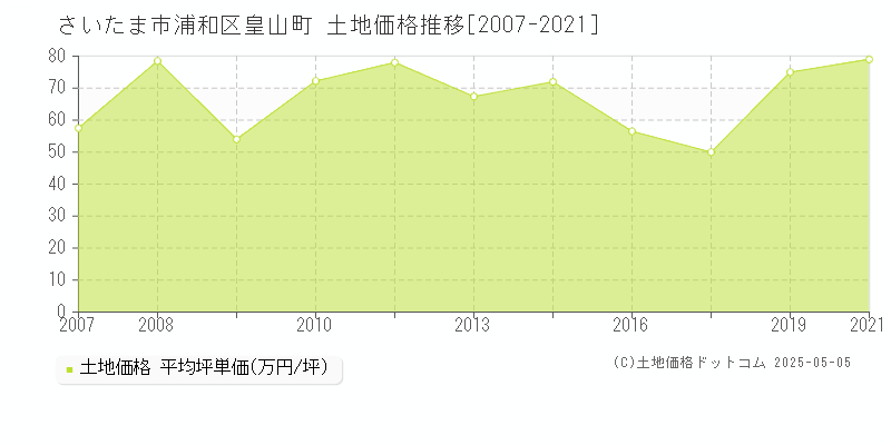 さいたま市浦和区皇山町の土地価格推移グラフ 