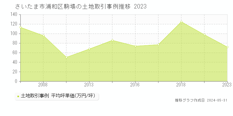 さいたま市浦和区駒場の土地取引事例推移グラフ 