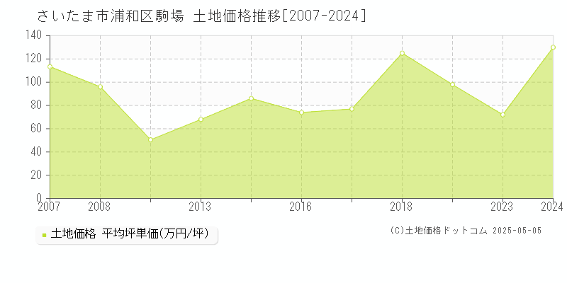 駒場(さいたま市浦和区)の土地価格推移グラフ(坪単価)[2007-2024年]