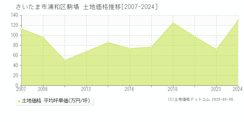 さいたま市浦和区駒場の土地価格推移グラフ 