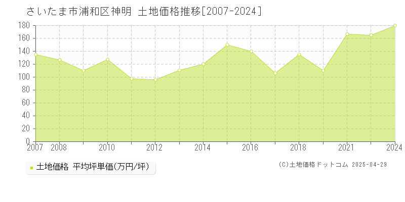 さいたま市浦和区神明の土地取引事例推移グラフ 
