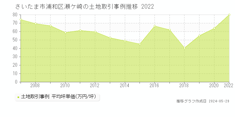 さいたま市浦和区瀬ケ崎の土地価格推移グラフ 