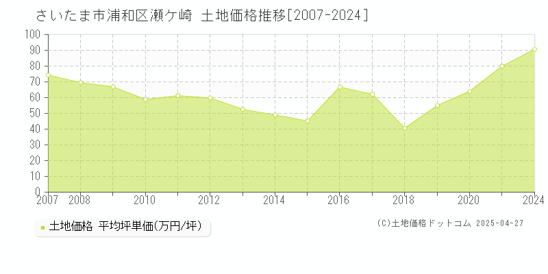 さいたま市浦和区瀬ケ崎の土地価格推移グラフ 