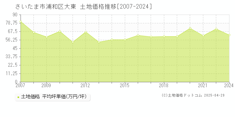 さいたま市浦和区大東の土地取引事例推移グラフ 