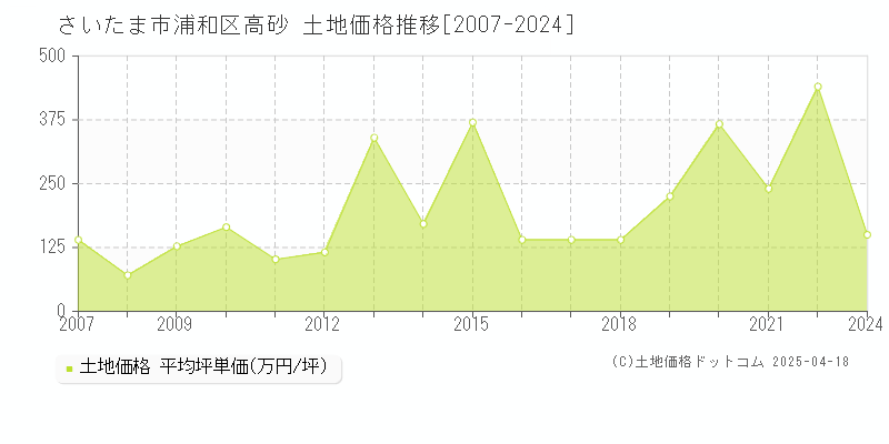 さいたま市浦和区高砂の土地価格推移グラフ 