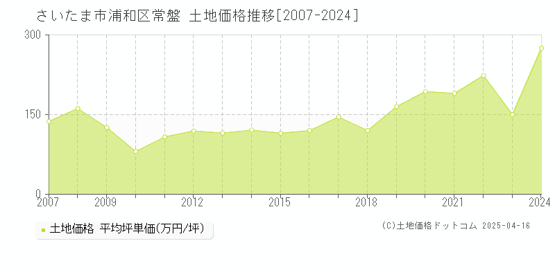 さいたま市浦和区常盤の土地価格推移グラフ 