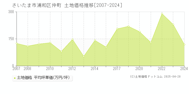 さいたま市浦和区仲町の土地価格推移グラフ 