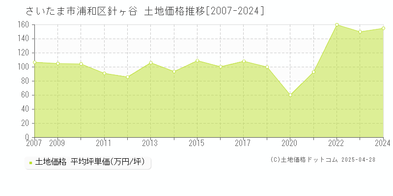 さいたま市浦和区針ヶ谷の土地価格推移グラフ 