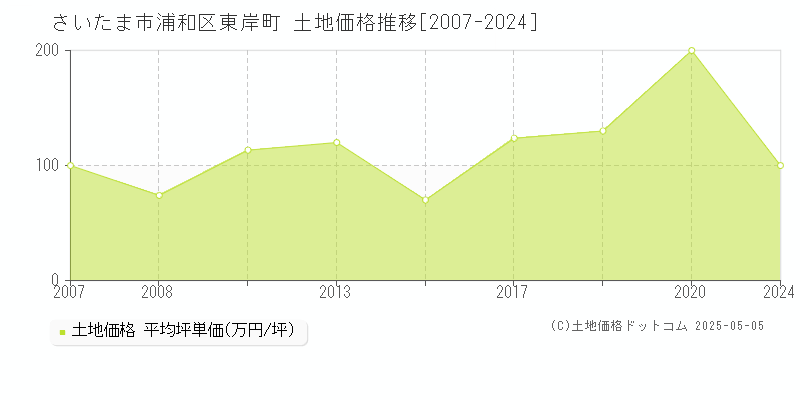 東岸町(さいたま市浦和区)の土地価格推移グラフ(坪単価)[2007-2024年]