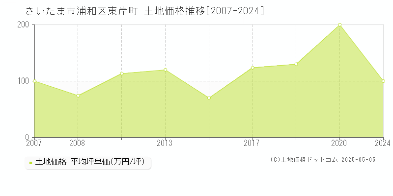 さいたま市浦和区東岸町の土地価格推移グラフ 