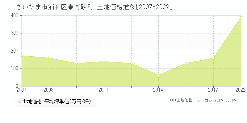 東高砂町(さいたま市浦和区)の土地価格推移グラフ(坪単価)[2007-2022年]