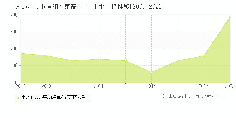 さいたま市浦和区東高砂町の土地価格推移グラフ 