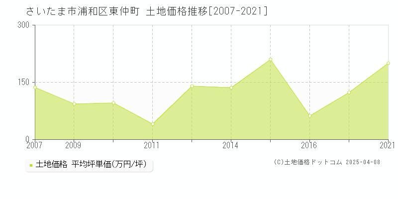 さいたま市浦和区東仲町の土地価格推移グラフ 