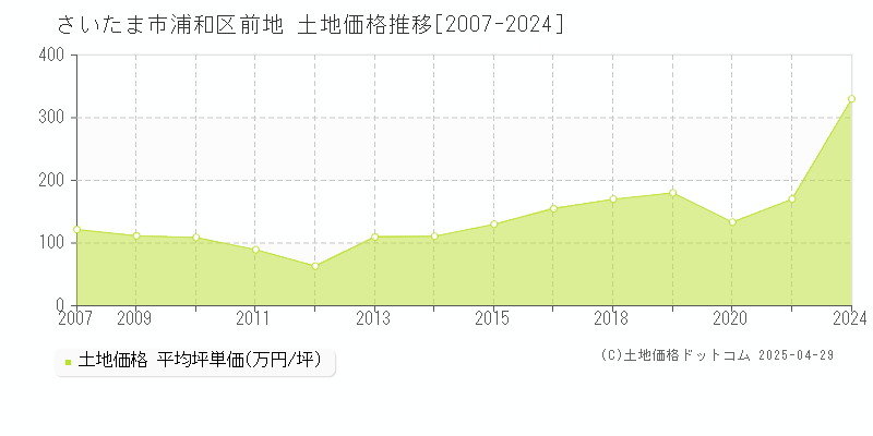 さいたま市浦和区前地の土地価格推移グラフ 