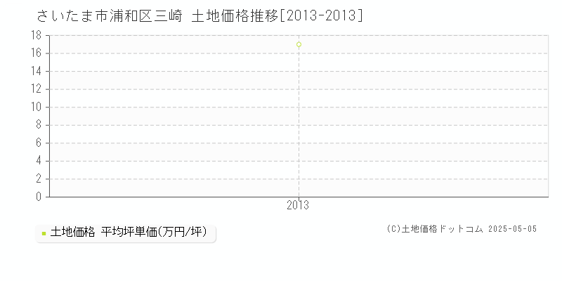 さいたま市浦和区三崎の土地価格推移グラフ 