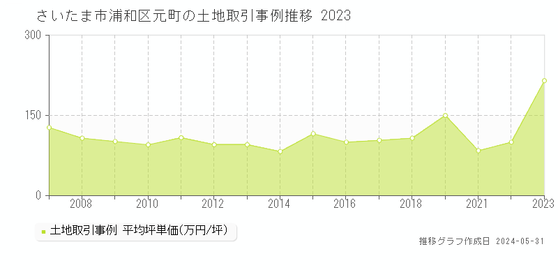 さいたま市浦和区元町の土地価格推移グラフ 