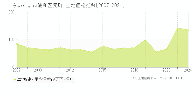 さいたま市浦和区元町の土地価格推移グラフ 