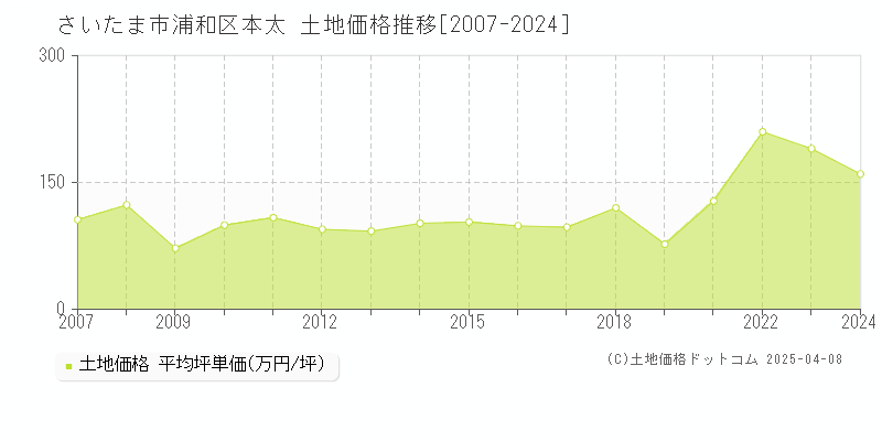 さいたま市浦和区本太の土地価格推移グラフ 