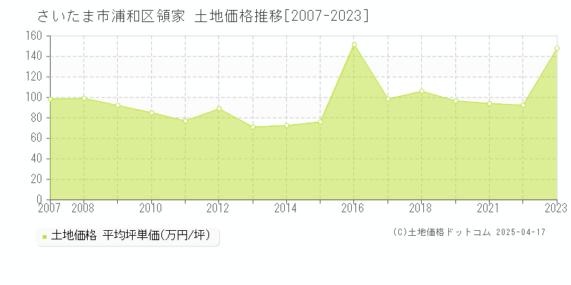 さいたま市浦和区領家の土地価格推移グラフ 