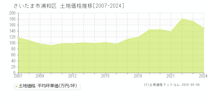 さいたま市浦和区(埼玉県)の土地価格推移グラフ(坪単価)[2007-2024年]