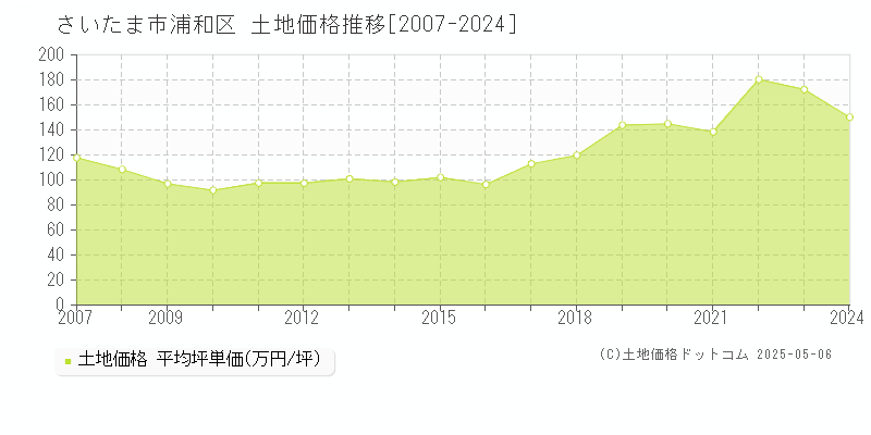 さいたま市浦和区全域の土地価格推移グラフ 