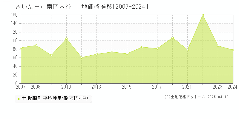 さいたま市南区内谷の土地取引事例推移グラフ 