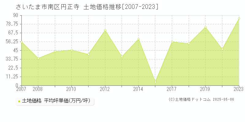 円正寺(さいたま市南区)の土地価格推移グラフ(坪単価)[2007-2023年]