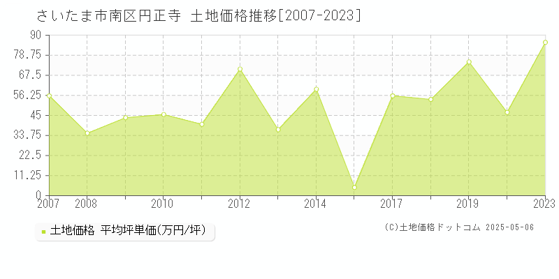 さいたま市南区円正寺の土地価格推移グラフ 