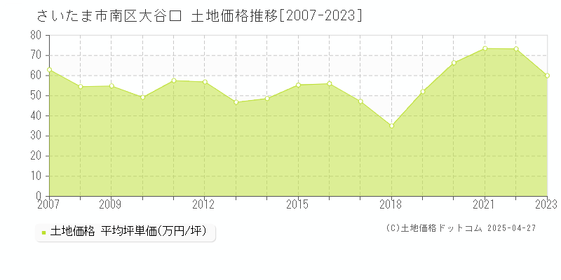 さいたま市南区大谷口の土地価格推移グラフ 