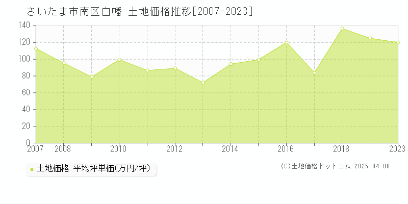 さいたま市南区白幡の土地価格推移グラフ 