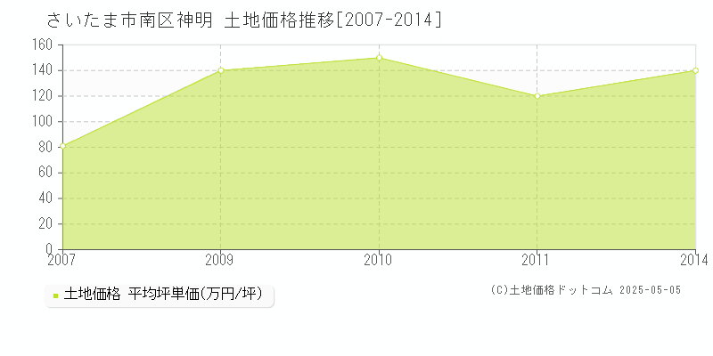 神明(さいたま市南区)の土地価格推移グラフ(坪単価)[2007-2014年]