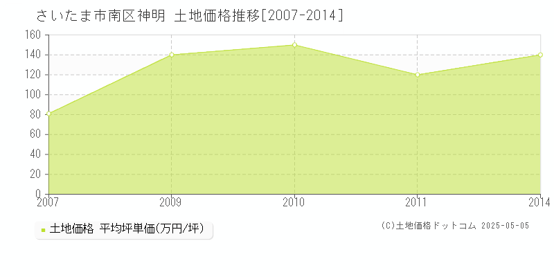 さいたま市南区神明の土地価格推移グラフ 