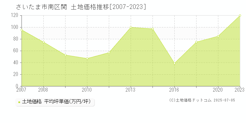 関(さいたま市南区)の土地価格推移グラフ(坪単価)[2007-2023年]