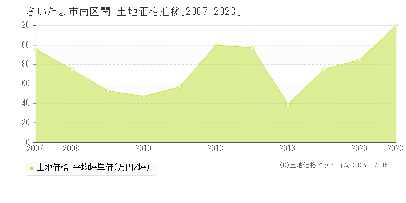 さいたま市南区関の土地価格推移グラフ 