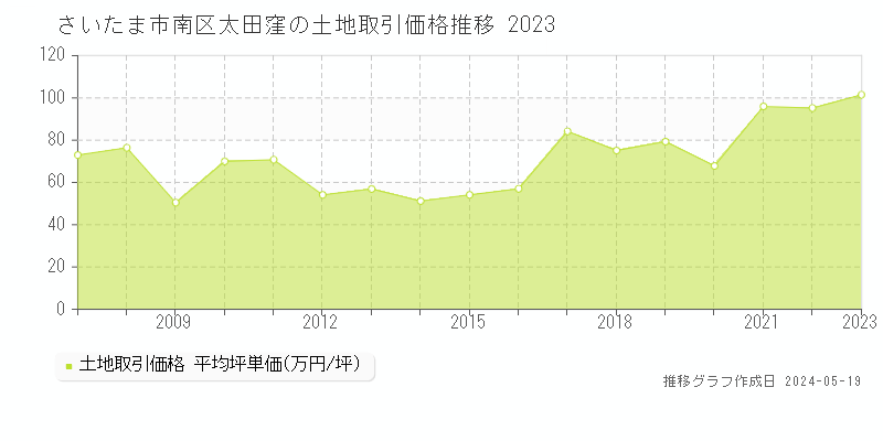 さいたま市南区太田窪の土地価格推移グラフ 