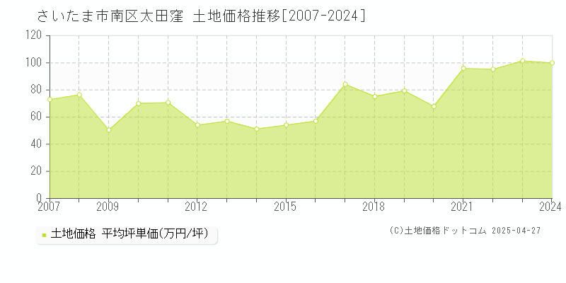 さいたま市南区太田窪の土地価格推移グラフ 