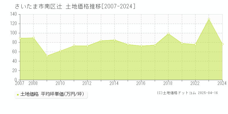 さいたま市南区辻の土地価格推移グラフ 