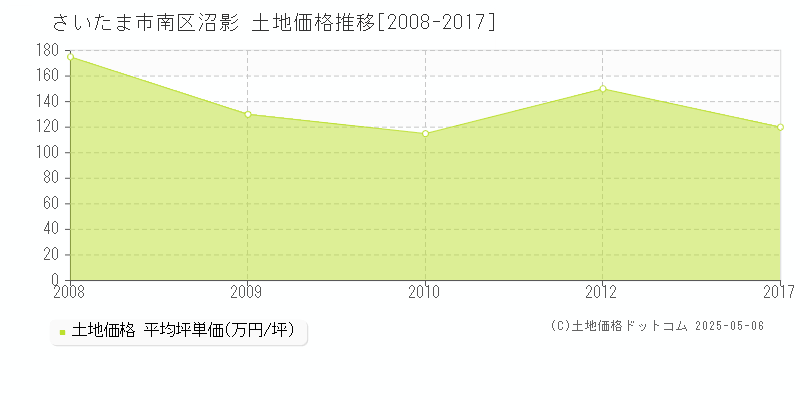 沼影(さいたま市南区)の土地価格推移グラフ(坪単価)[2008-2017年]
