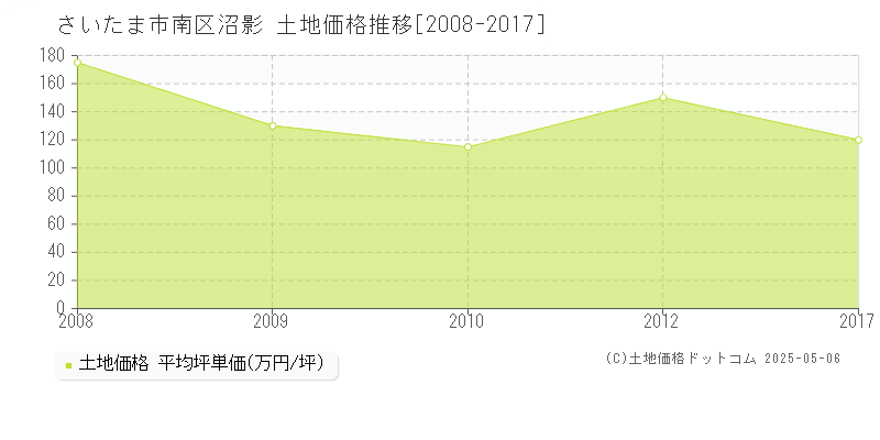 さいたま市南区沼影の土地価格推移グラフ 