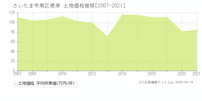 さいたま市南区根岸の土地価格推移グラフ 